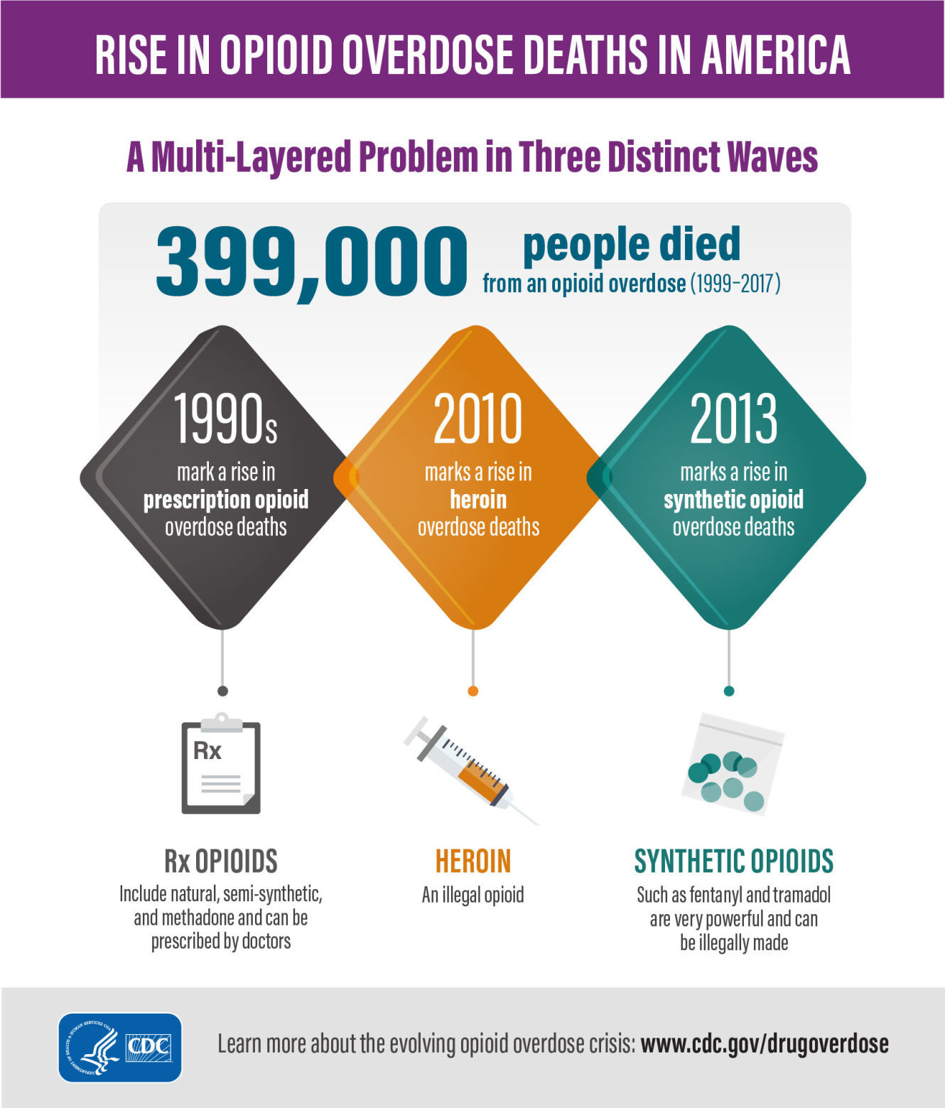 Opioid deaths